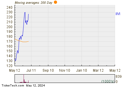II-VI Inc 200 Day Moving Average Chart