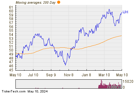 iShares Core S&P Mid-Cap ETF 200 Day Moving Average Chart
