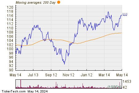 iShares S&P Mid-Cap 400 Value ETF 200 Day Moving Average Chart
