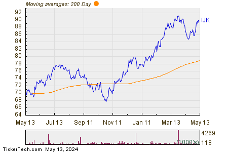 iShares S&P Mid-Cap 400 Growth 200 Day Moving Average Chart