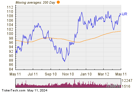 iShares Core S&P Small-Cap ETF 200 Day Moving Average Chart