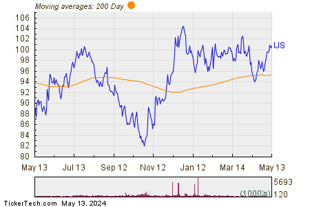 iShares S&P Small-Cap 600 Value 200 Day Moving Average Chart