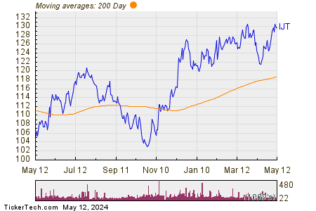 iShares S&P Small-Cap 600 Growth 200 Day Moving Average Chart
