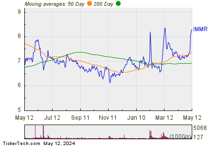 Immersion Corp Moving Averages Chart