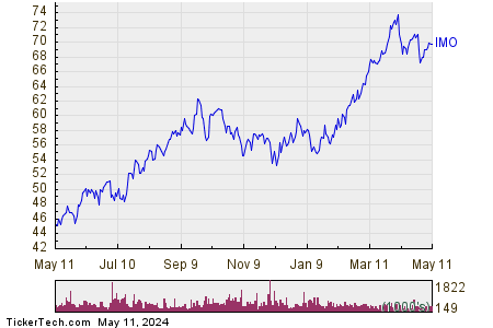 Imperial Oil Ltd 1 Year Performance Chart