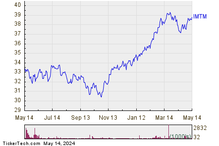 iShares MSCI Intl Momentum Factor 1 Year Performance Chart