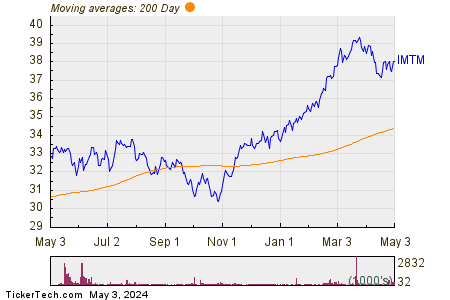 iShares MSCI Intl Momentum Factor 200 Day Moving Average Chart