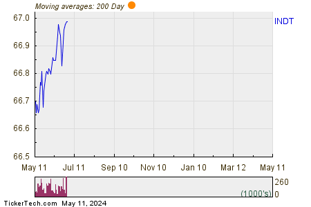 INDUS Realty Trust Inc 200 Day Moving Average Chart