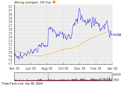 Insmed Inc 200 Day Moving Average Chart