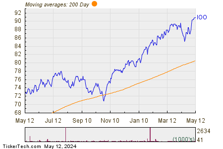 iShares Global 100 ETF 200 Day Moving Average Chart