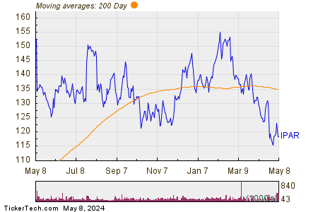 Inter Parfums, Inc. 200 Day Moving Average Chart