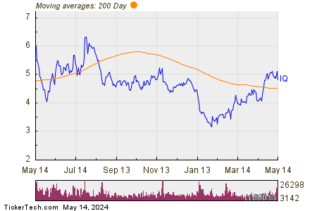 iQIYI Inc 200 Day Moving Average Chart
