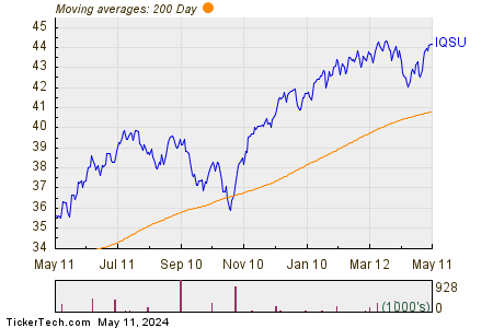 IQSU 200 Day Moving Average Chart
