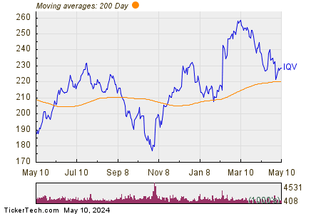 IQVIA Holdings Inc 200 Day Moving Average Chart