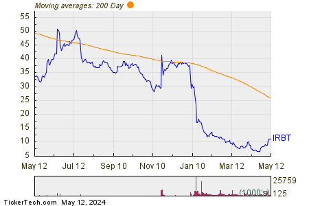iRobot Corp 200 Day Moving Average Chart