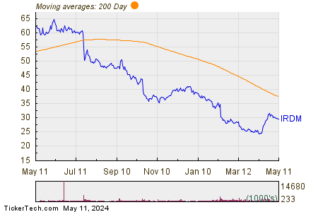 Iridium Communications Inc 200 Day Moving Average Chart