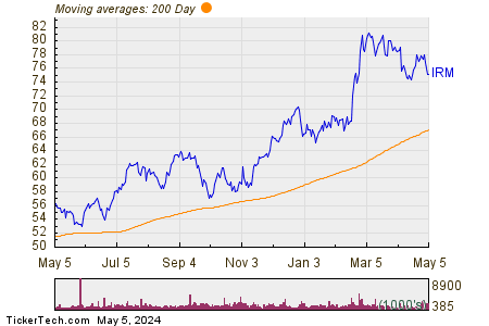 Iron Mountain Inc 200 Day Moving Average Chart