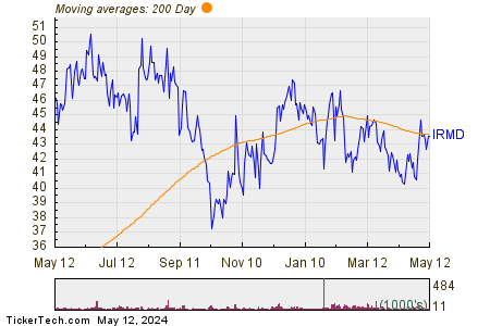 iRadimed Corp 200 Day Moving Average Chart