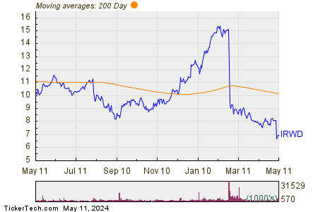 Ironwood Pharmaceuticals Inc 200 Day Moving Average Chart