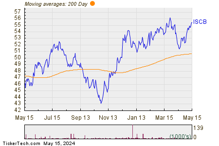 ISCB 200 Day Moving Average Chart