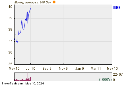 IVERIC bio Inc 200 Day Moving Average Chart