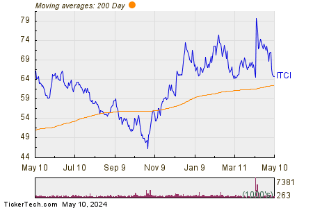 Intra-Cellular Therapies Inc 200 Day Moving Average Chart