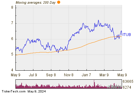 Itau Unibanco Holding S.A. 200 Day Moving Average Chart
