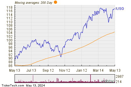 iShares Core S&P U.S. Growth ETF 200 Day Moving Average Chart