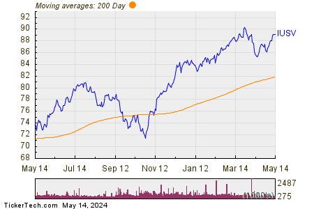 IUSV ETF 200 Day Moving Average Chart