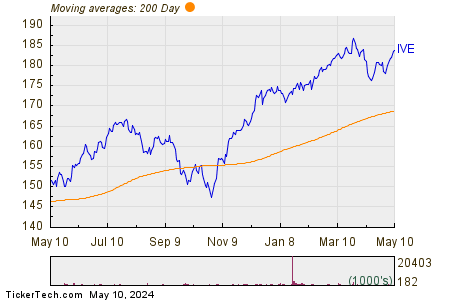 iShares S&P 500 Value ETF 200 Day Moving Average Chart