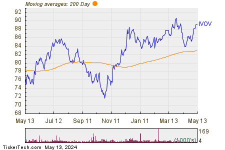 Vanguard S&P Mid-Cap 400 Value 200 Day Moving Average Chart