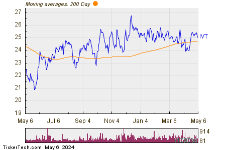 InvenTrust Properties Corp 200 Day Moving Average Chart