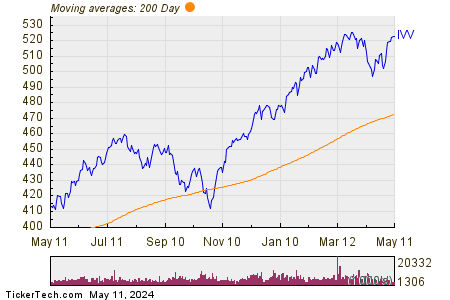 iShares Core S&P 500 ETF 200 Day Moving Average Chart