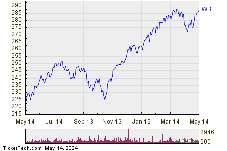 iShares Russell 1000 1 Year Performance Chart