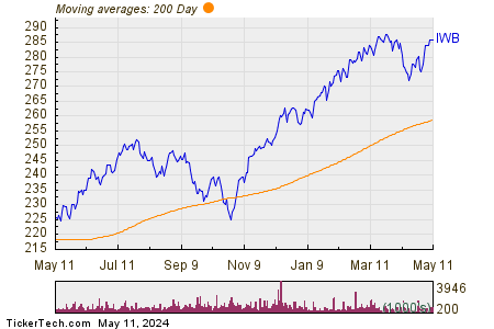 iShares Russell 1000 ETF 200 Day Moving Average Chart