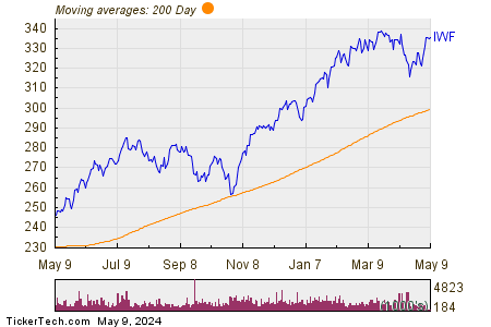 iShares Russell 1000 Growth ETF 200 Day Moving Average Chart