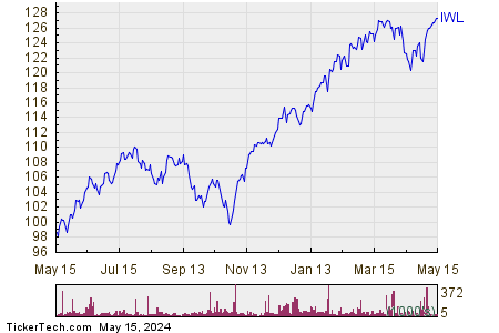 iShares Russell Top 200 1 Year Performance Chart
