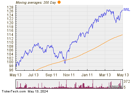 iShares Russell Top 200 200 Day Moving Average Chart