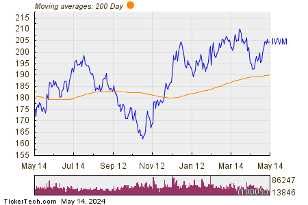iShares Russell 2000 ETF 200 Day Moving Average Chart