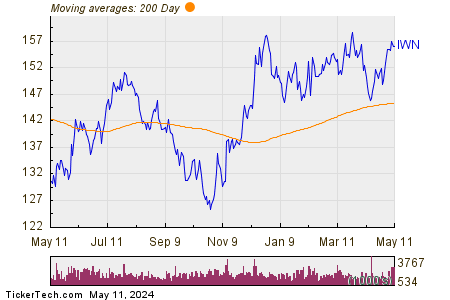 iShares Russell 2000 Value ETF 200 Day Moving Average Chart
