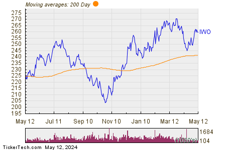 iShares Russell 2000 Growth ETF 200 Day Moving Average Chart