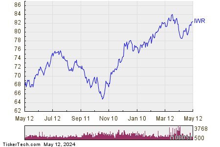 iShares Russell Mid-Cap 1 Year Performance Chart