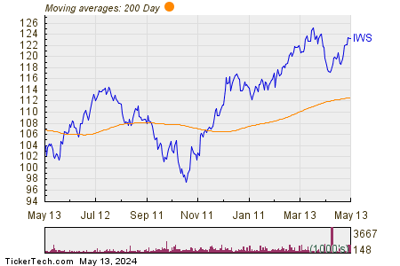 iShares Russell Mid-Cap Value ETF 200 Day Moving Average Chart