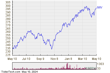 iShares Russell 3000 1 Year Performance Chart