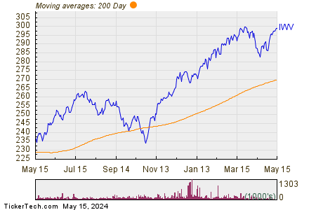 iShares Russell 3000 200 Day Moving Average Chart