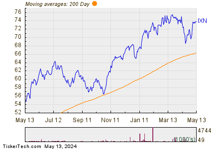 iShares Global Tech ETF 200 Day Moving Average Chart