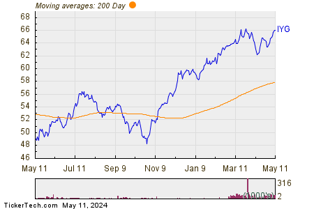iShares U.S. Financial Services 200 Day Moving Average Chart