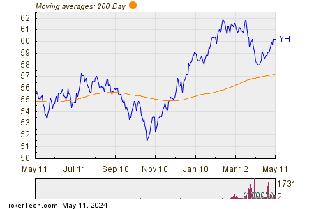 iShares U.S. Healthcare ETF 200 Day Moving Average Chart