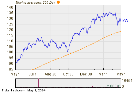 iShares U.S. Technology ETF 200 Day Moving Average Chart