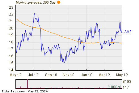 Jamf Holding Corp 200 Day Moving Average Chart
